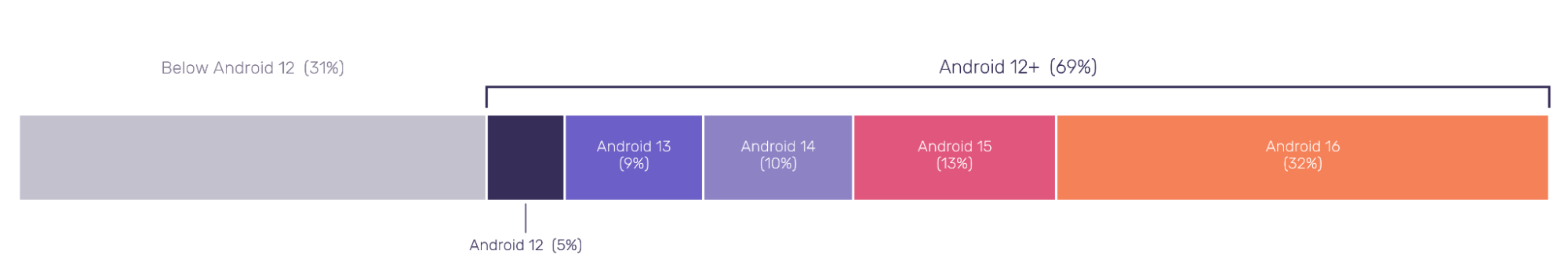 Android version distribution chart
