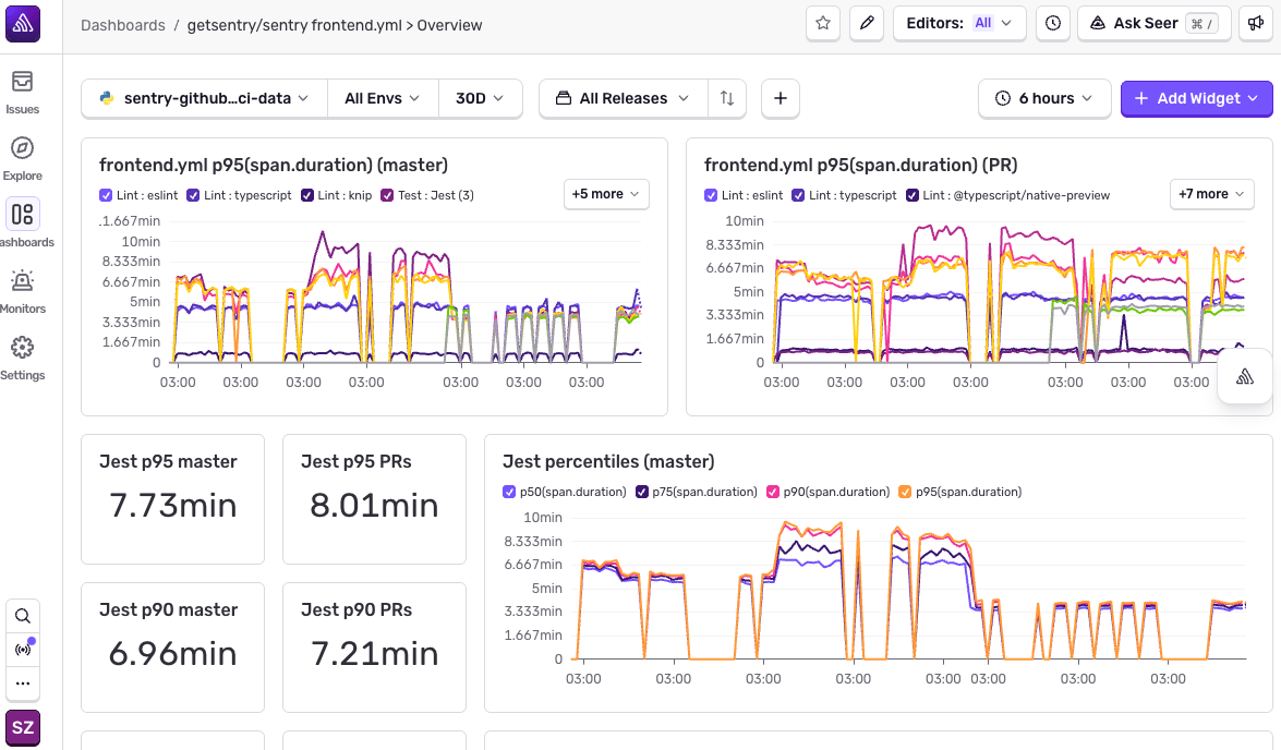 Sentry CI overview dashboard with frontend p95 span duration and Jest percentile widgets