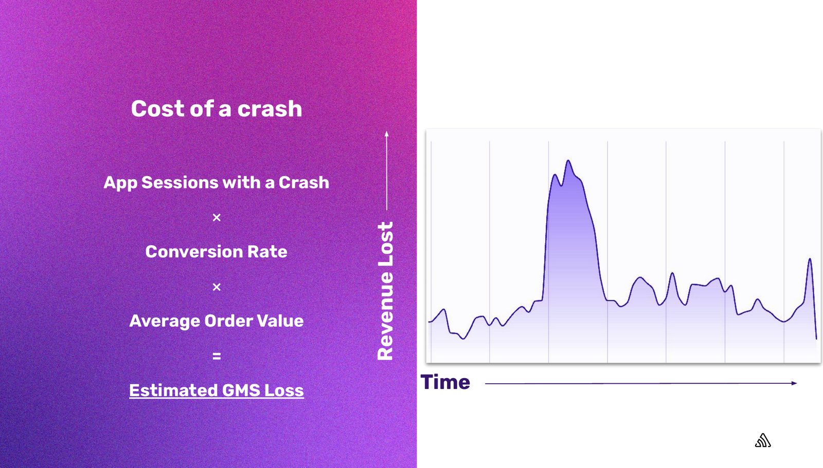Etsy's cost of a crash slide: app sessions with a crash multiplied by conversion rate multiplied by average order value equals estimated GMS loss, beside a line chart of revenue lost over time showing a large spike