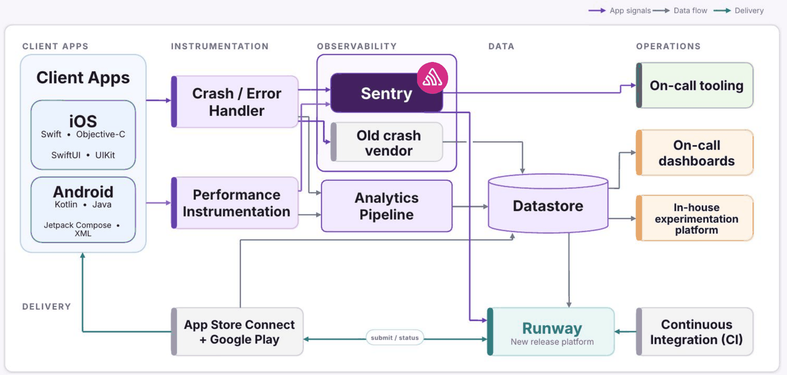 Etsy mobile architecture diagram: iOS and Android client apps feed a crash and error handler that fans out to both Sentry and the old crash vendor inside one observability box, with both paths continuing to on-call tooling, a datastore, and the Runway release platform