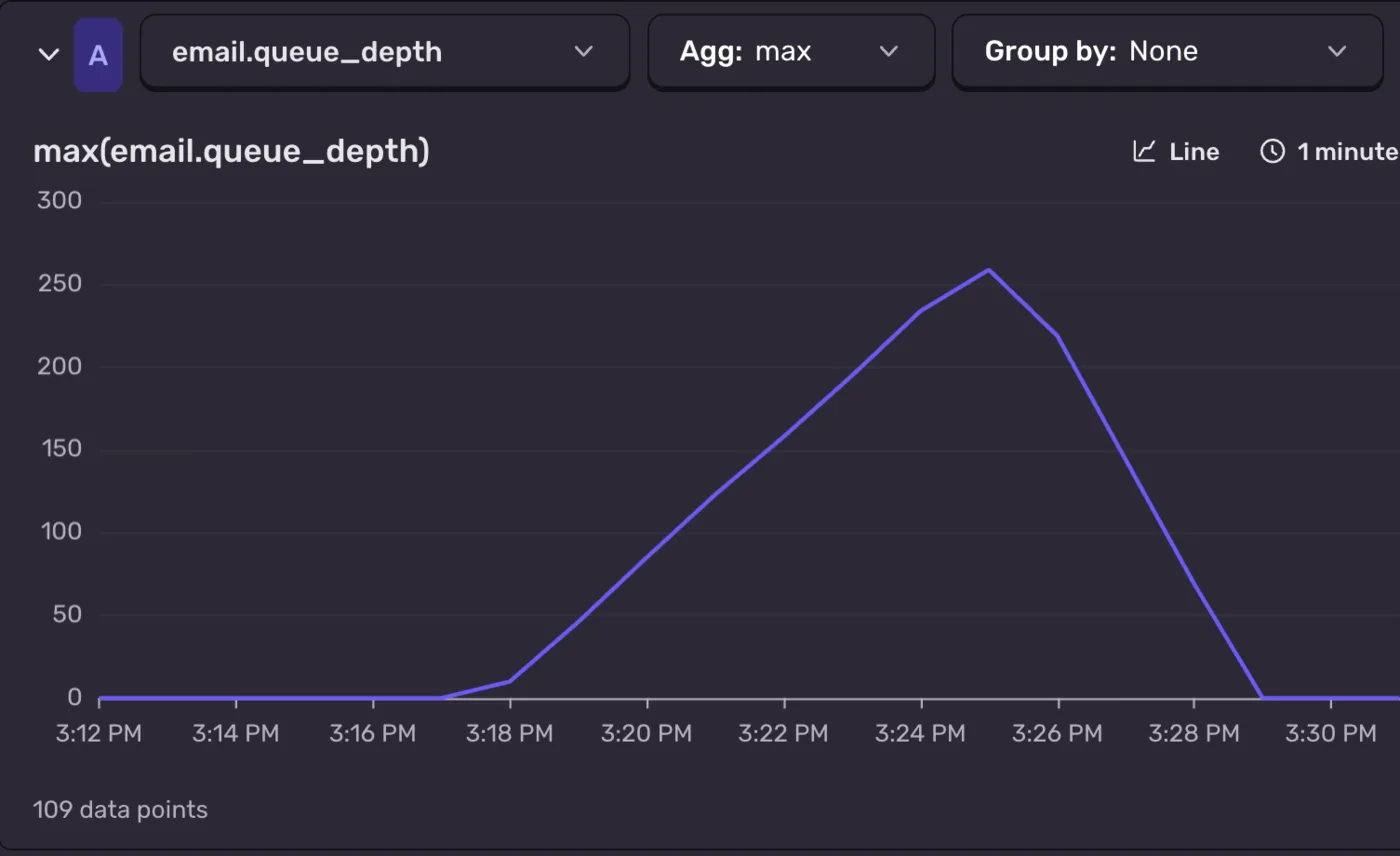 Sentry Application Metrics line chart of max(email.queue_depth) at a one-minute interval: the queue sits at zero, climbs steadily to 259 while the email provider is throttled, then drains back to zero