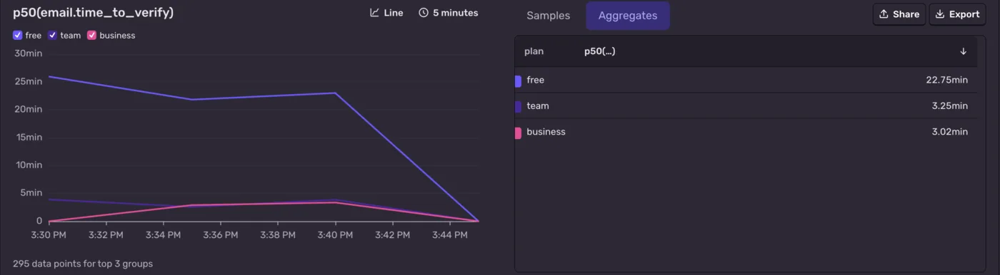 Sentry Application Metrics line chart of p50(email.time_to_verify) grouped by plan: free users take around 22 to 26 minutes to verify while team and business users take about 3, with a table showing free 22.75min, team 3.25min, and business 3.02min
