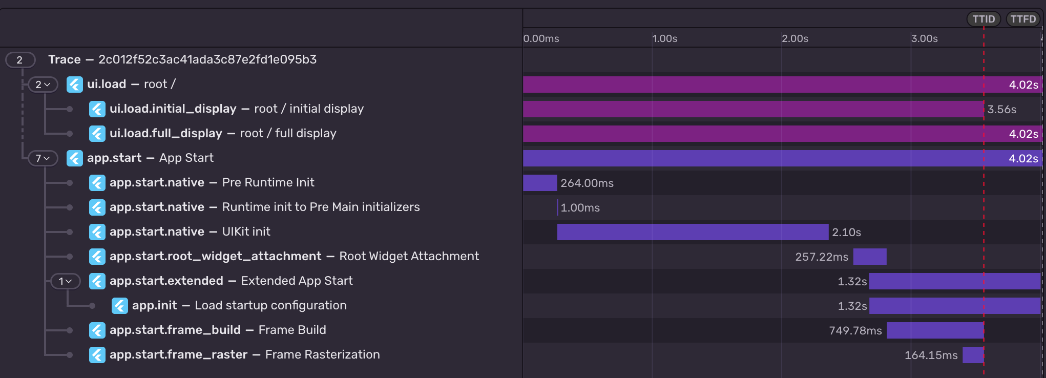 Sentry trace view showing app.start breakdown with native init, root widget attachment, extended app start, frame build, and frame rasterization spans alongside ui.load
