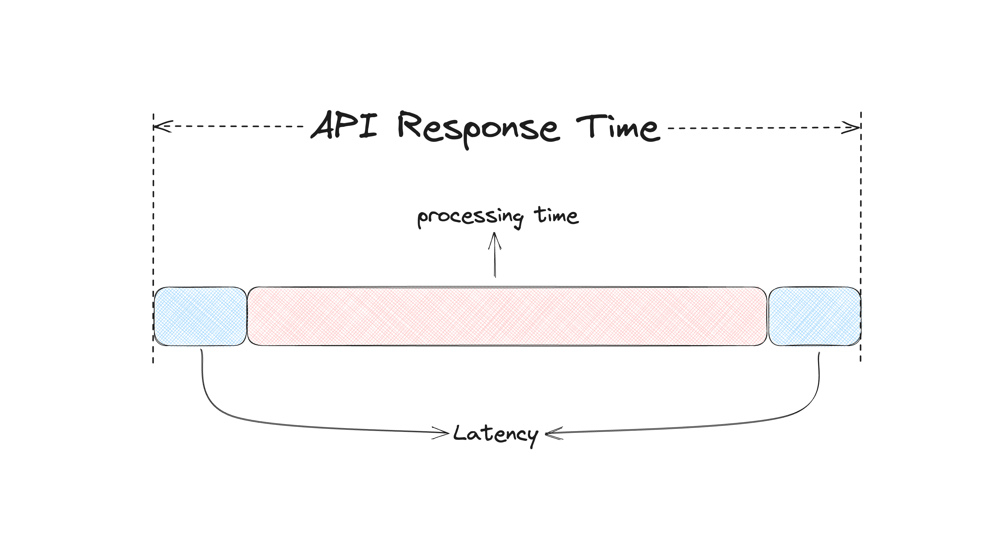 API Response Time