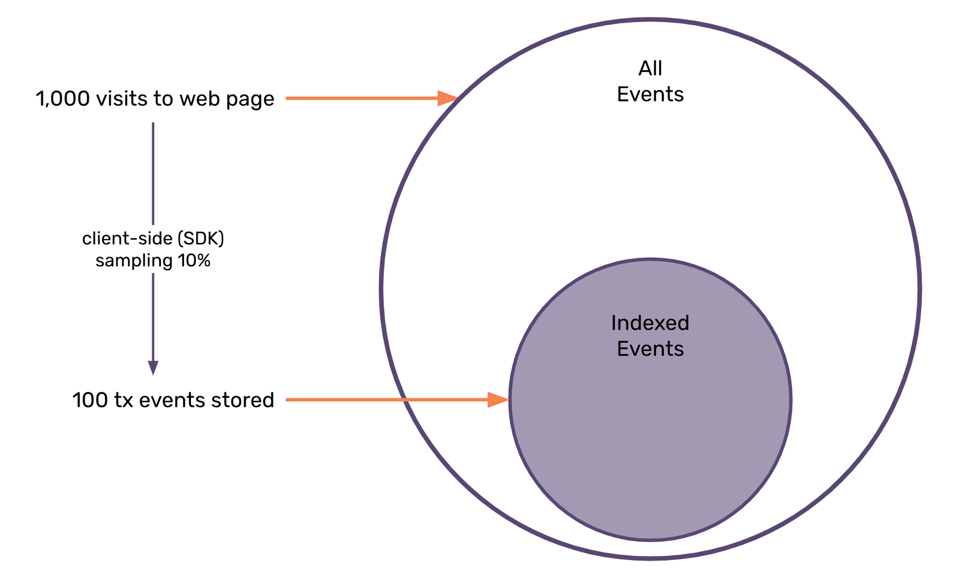 client side sampling 10 percent