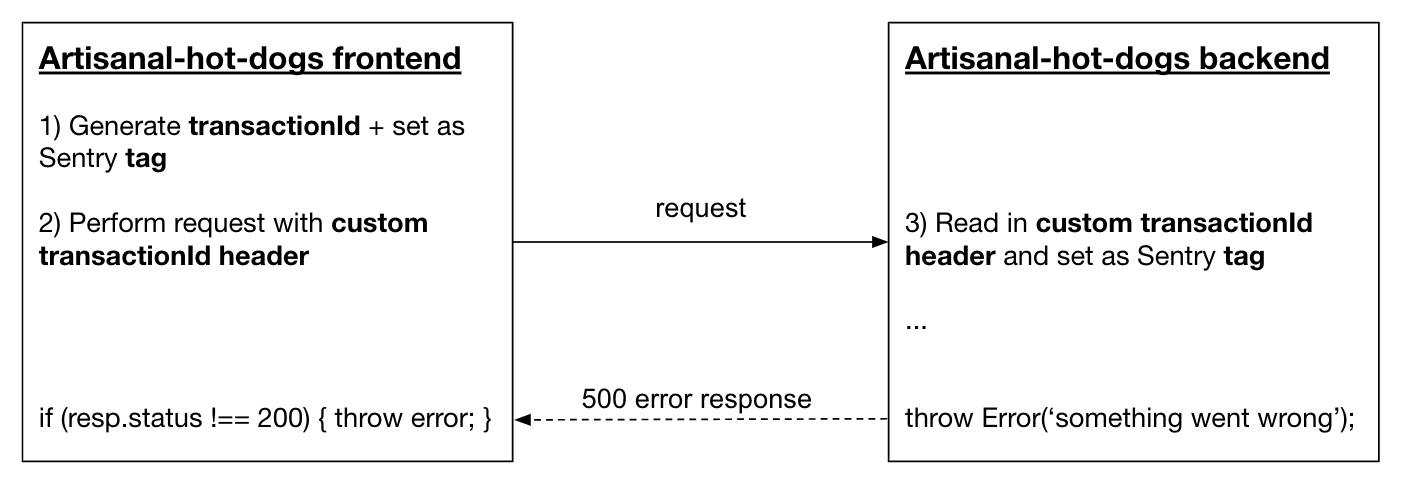 https://blog.sentry.io/img/post-images/tracing/tracing-simplified.png