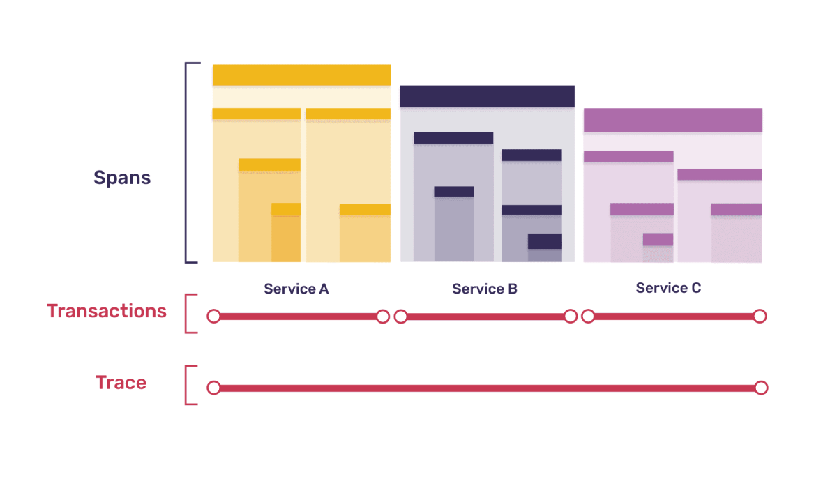 transactions traces and spans