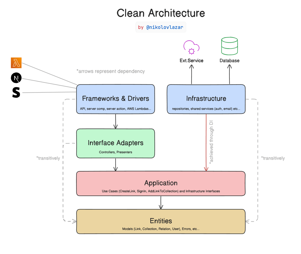 Clean Architecture layer diagram showing Frameworks, Interface Adapters, Application, and Entities layers
