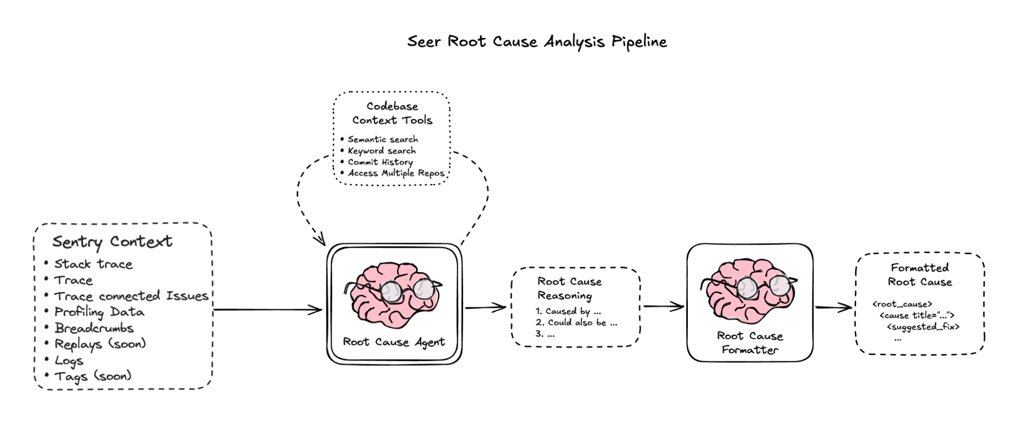 seer-rca-diagram