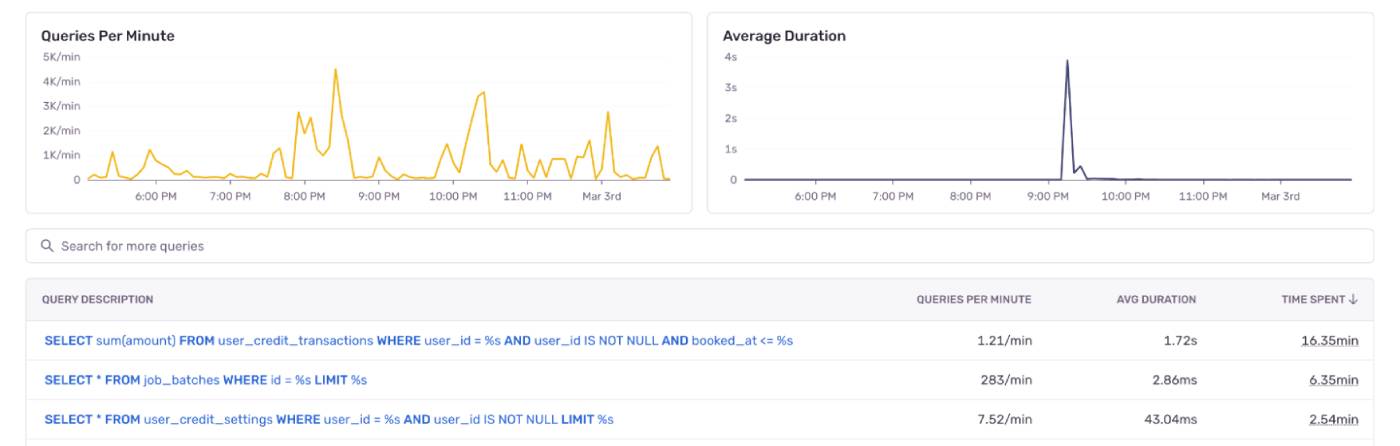 Screenshot of the Sentry Dashboard, showing queries per minute, average duration, and a table with different query descriptions.