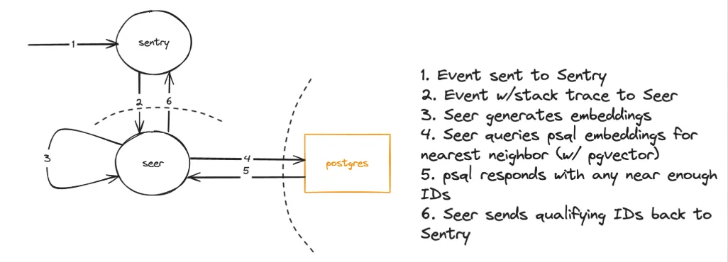 Diagram showing the data flow. 1. Event is sent to Sentry 2. The event, with stack trace, is sent to the Seer service 3. Seer generates the embeddings 4. Seer queries PostgreSQL (with pgvector) embeddings for the nearest neighbor. 5. PostgreSQL responds with any near enough IDs 6. Seer responds to Sentry with the qualifying IDs