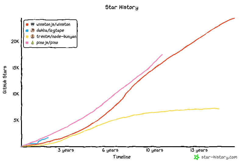 Star history comparison of JavaScript logging libraries