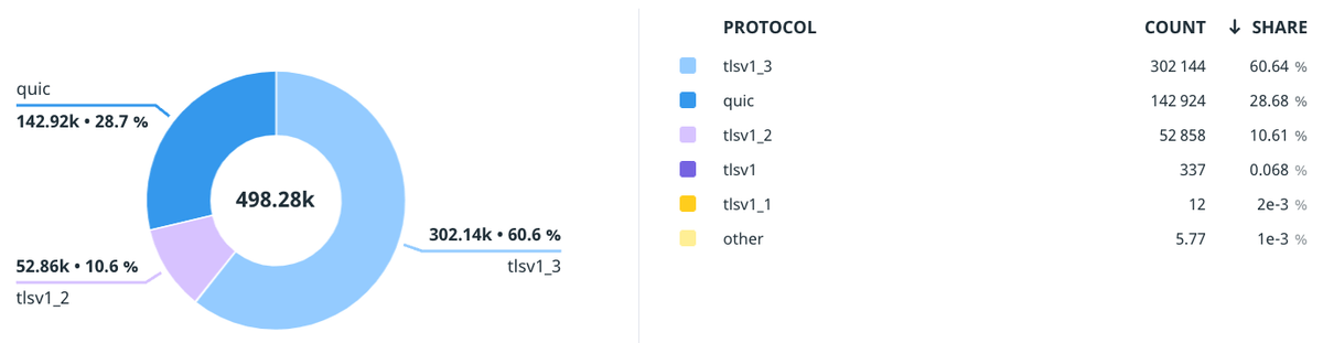 TLS 1.0/1.1 Traffic
