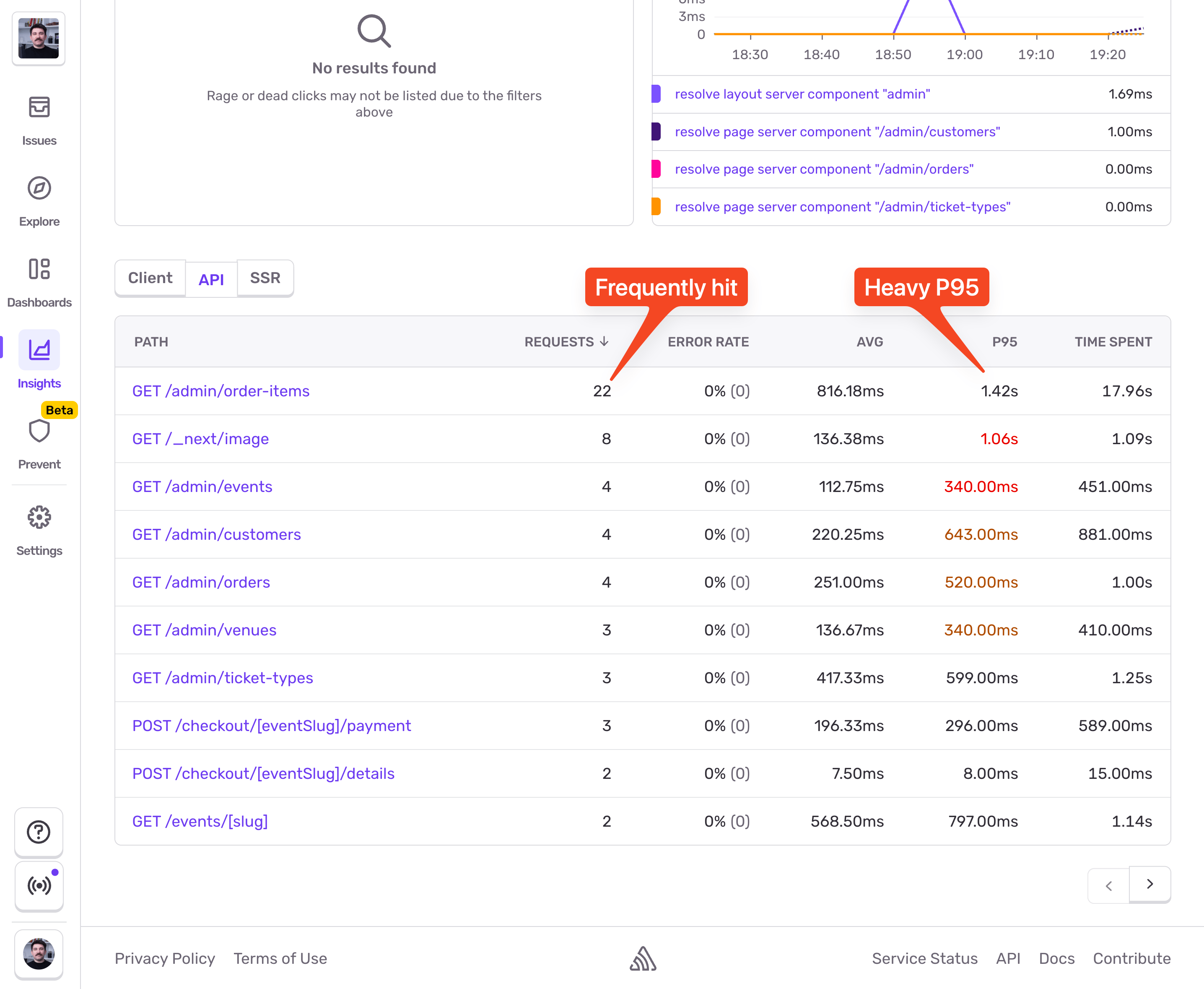 Sentry API performance table showing GET /admin/order-items as frequently hit endpoint with 22 requests, 816ms average response, and heavy P95 at 1.42s. Other admin endpoints listed with varying performance characteristics.