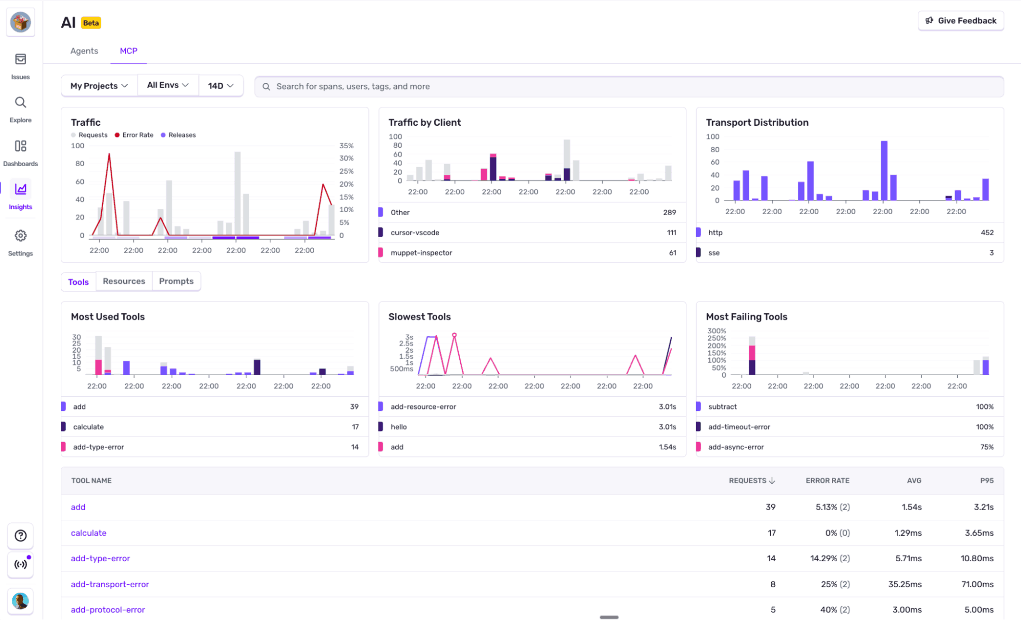 Screenshot of the Sentry AI Monitoring dashboard showing different graphs related to MCP