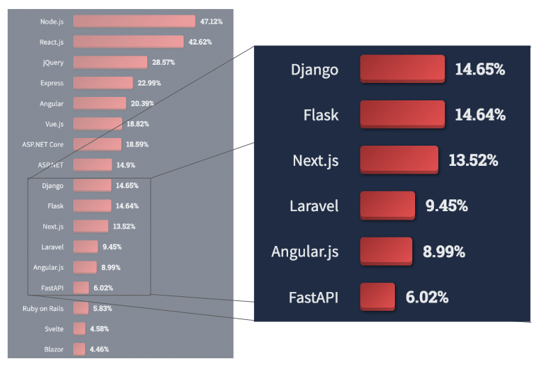 FastAPI on StackOverflow 2022