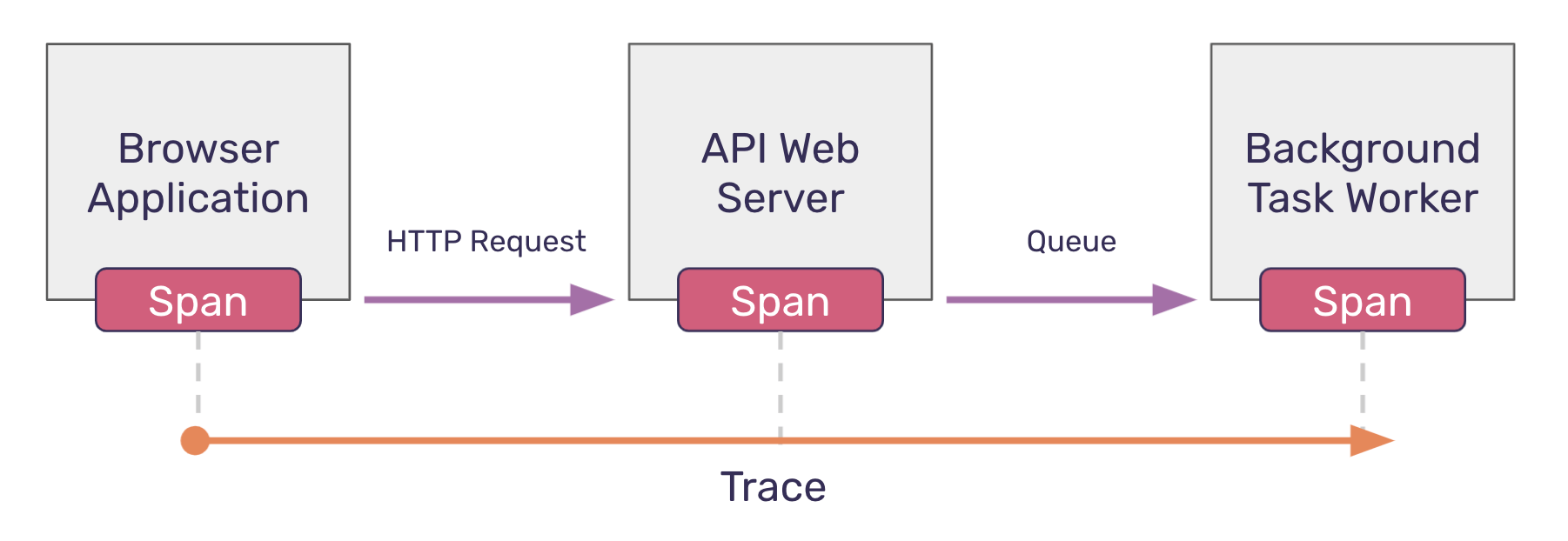 Distributed trace diagram showing spans across Browser, API Web Server, and Background Task Worker