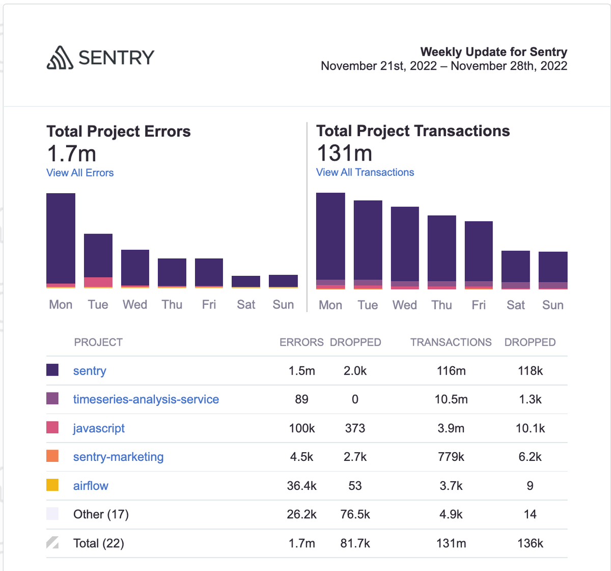 dogfood_weekly_emails_1