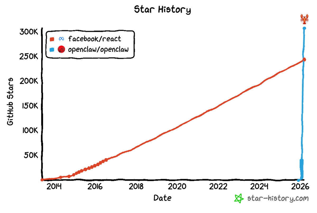 GitHub star history for React and OpenClaw 2014-2026