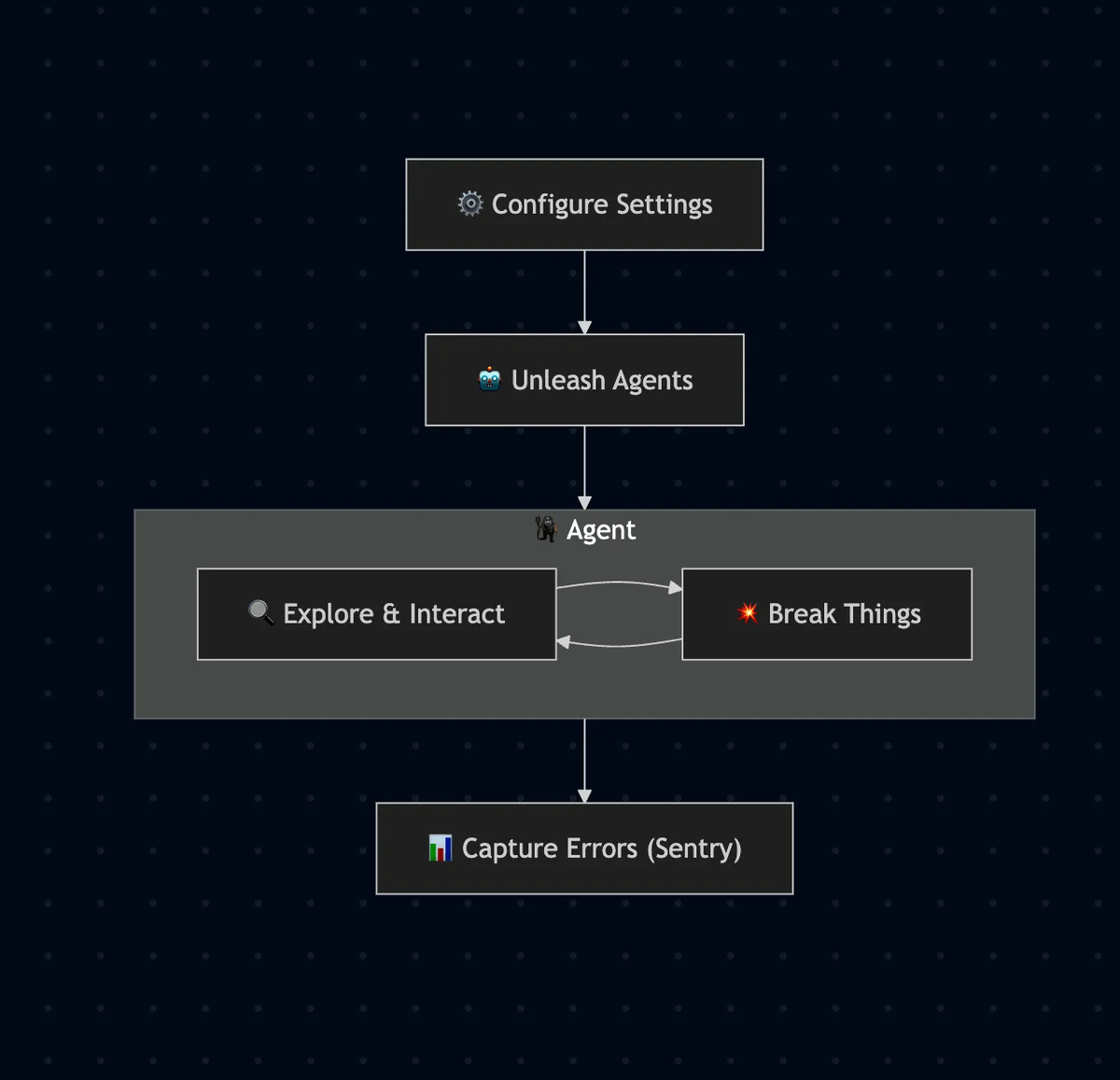 gremlins-workflow
