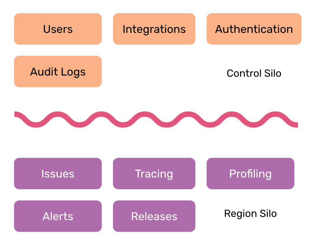 control region silos
