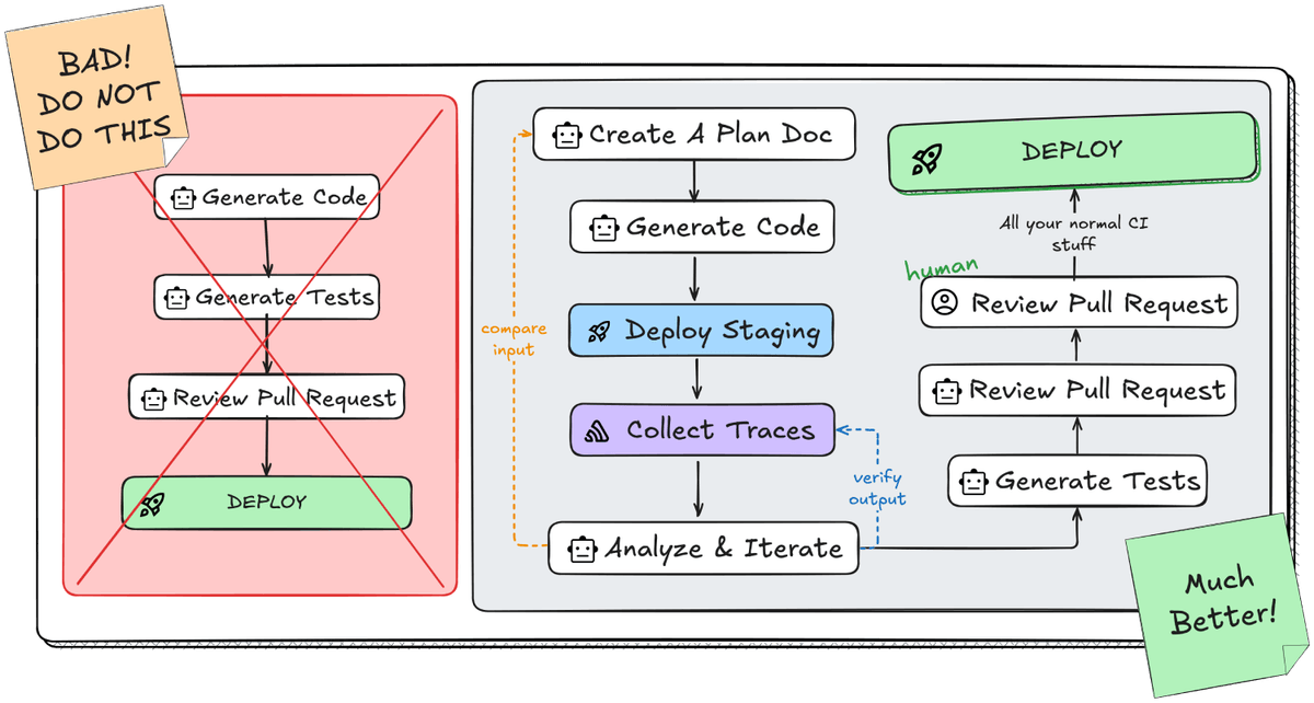 A workflow chart showcasing the need for human review and iteration, rather than just blindly trusting AI, when vibe coding. 