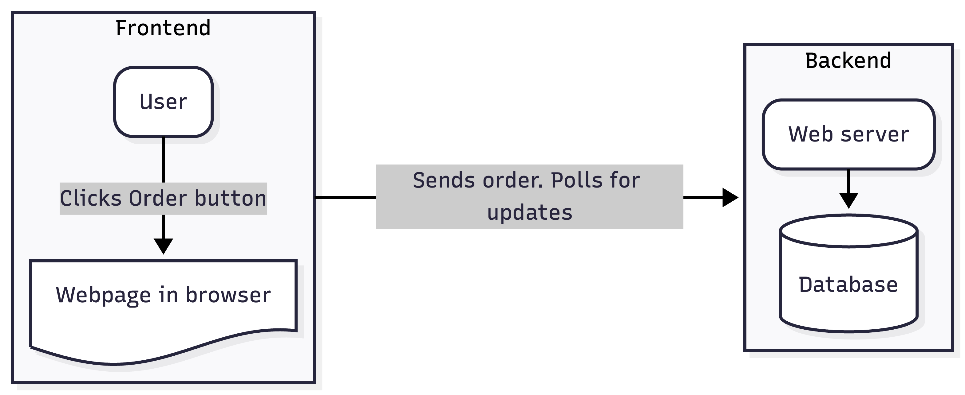 Diagram showing frontend and backend interaction: a user clicks an order button on a webpage in the browser, sending an order and polling for updates to a backend web server connected to a database.