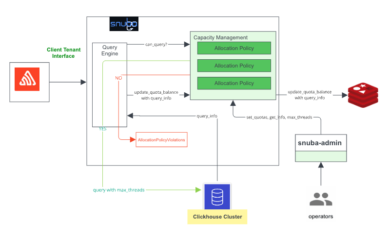 A diagram of how Sentry and Snuba interact. This diagram shows that when Sentry makes a query to Snuba, the Query Engine will first determine if the query can be made. If it can, it will check the Capacity Management System allocation policies to confirm a query can be made. If it cannot, the user will see an `AllocationPolicyViolation`. If it can, the Query Engine will make the query to the Clickhouse Cluster. Once the query information is returned to the Query Engine, an update to the quota balance will be sent through the Capacity Management System. At any point, Snuba Admins can also modify allocation information in the Capacity Management System.