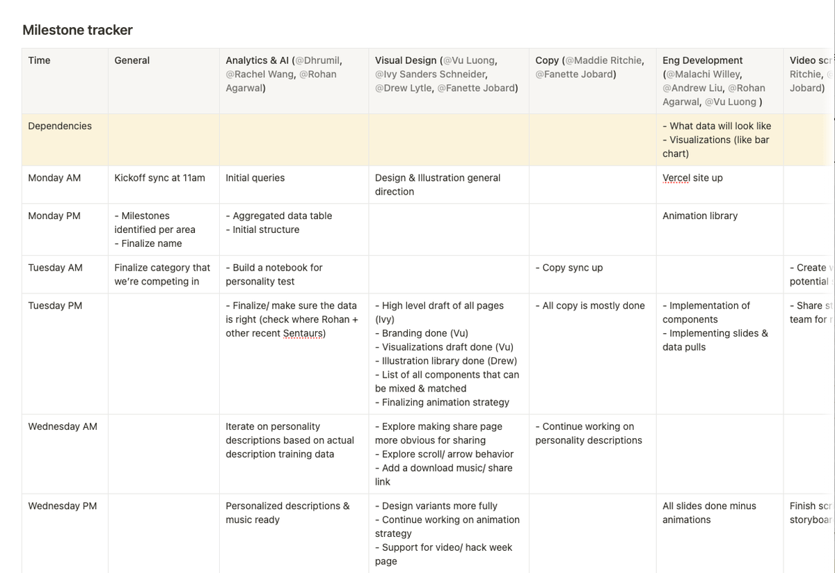 A screenshot of the Sentry Rollback milestone tracker (a Notion table)
