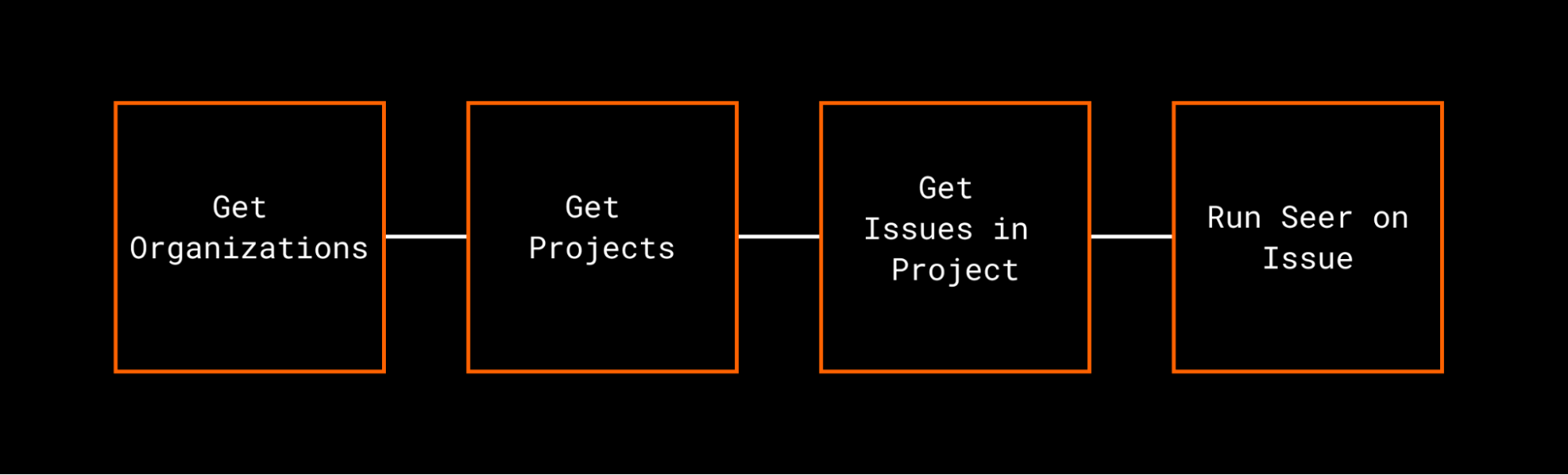 Diagram illustrating different Sentry MCP tool calls chained together, and ultimately running seer to try to resolve the issue