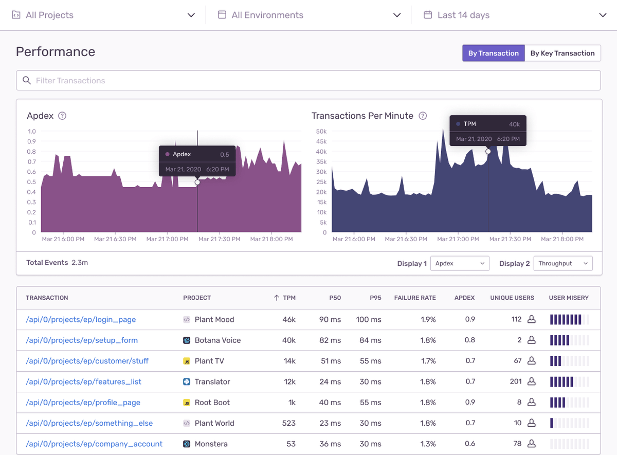 Sentry Performance dashboard showing Apdex and throughput charts with a transaction list sorted by User Misery