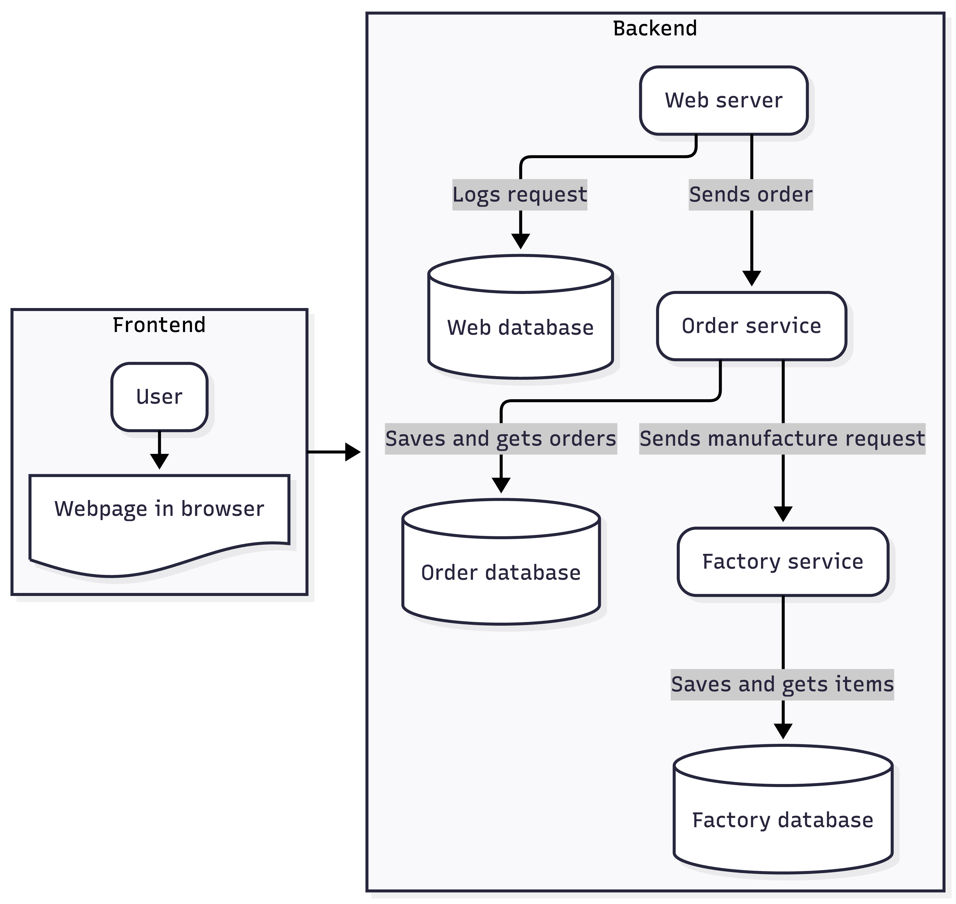 System architecture diagram showing a frontend user in a browser and a backend with a web server logging requests, sending orders to an order service, storing data in web and order databases, and forwarding manufacture requests to a factory service and database.