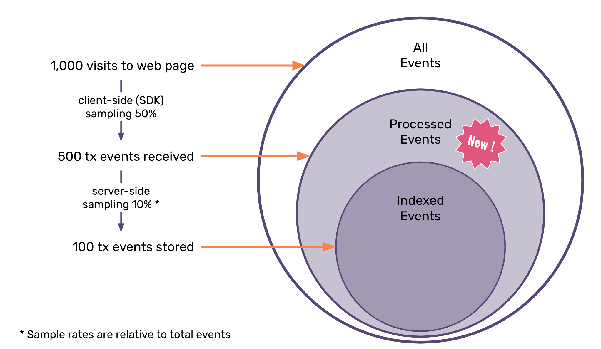 Processed Events
