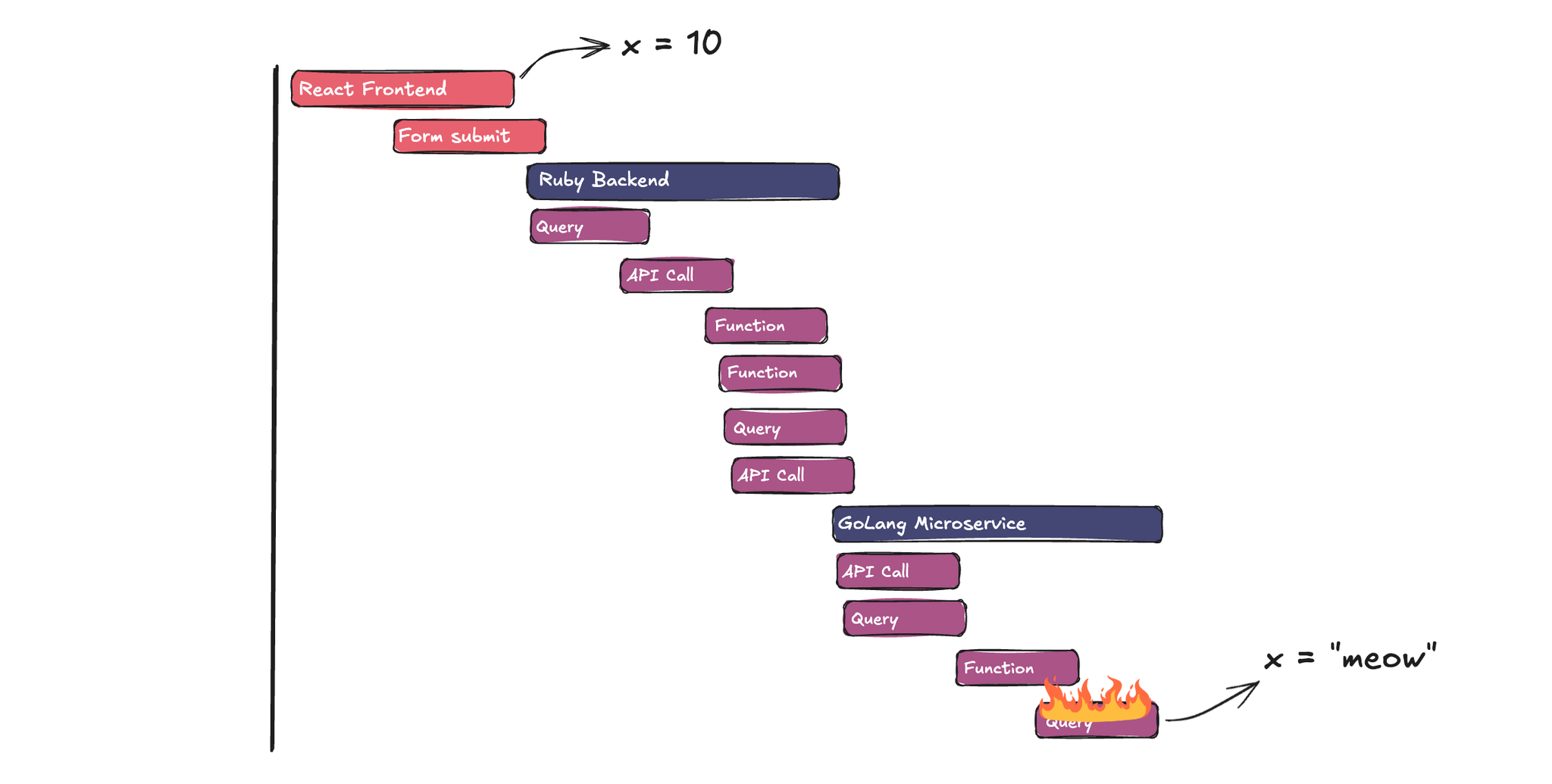 Illustrated distributed trace across React frontend, Ruby backend, and Go microservice showing a data mutation causing an error
