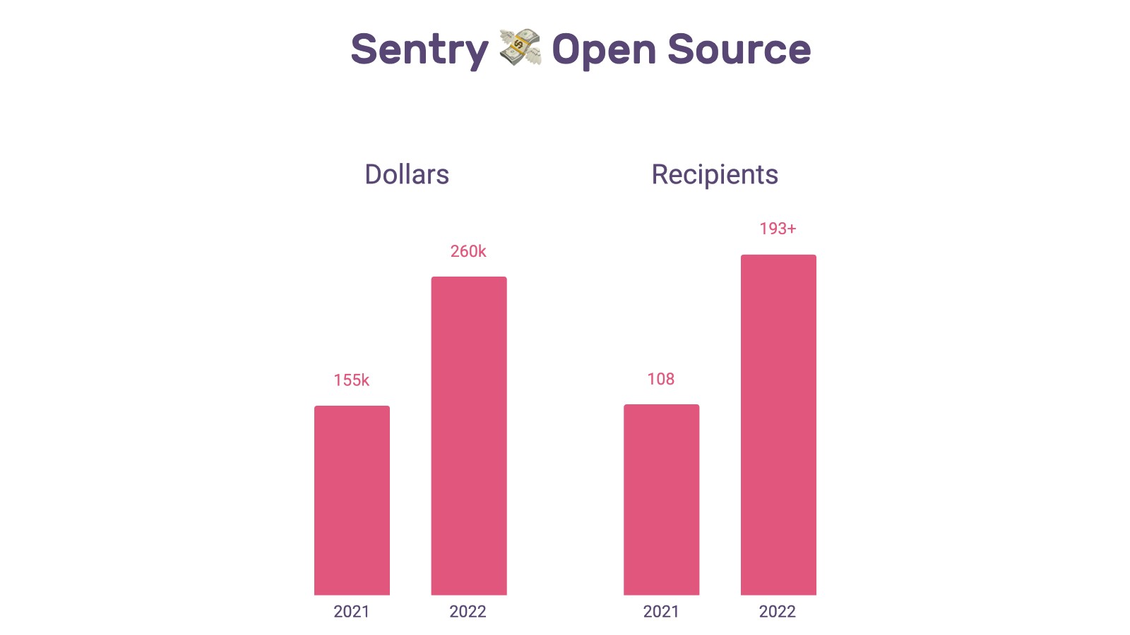 Two simple bar charts with the title "Sentry 💸 Open Source" at the top. The left bar chart is titled "Dollars" and has one bar for 2021 showing 155k and one bar for 2022 showing 260k. The right bar chart is titled "Recipients" and has one bar for 2021 showing 108 and one bar for 2022 showing 193+