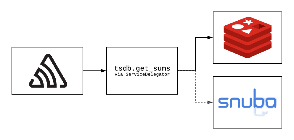 Sentry Service Delegator path
