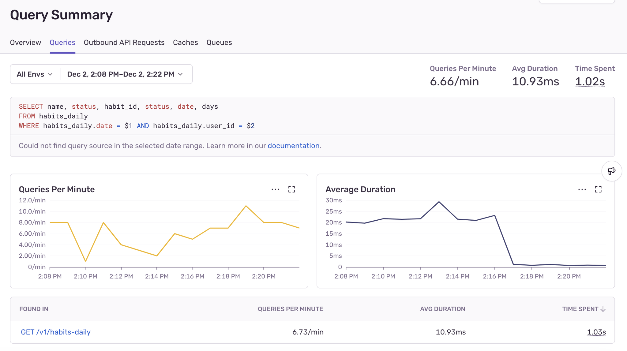Sentry Backend Insights tab showing the Average Duration of the query we're working on. Before the fix, it was ~20ms - after the fix, it was <1ms. 