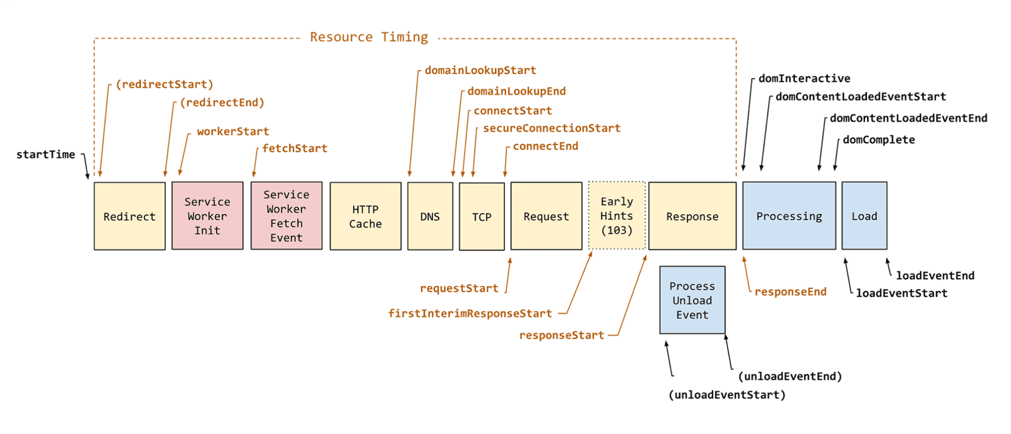 Navigation Timing Level 2 processing model diagram showing event order from redirect to load