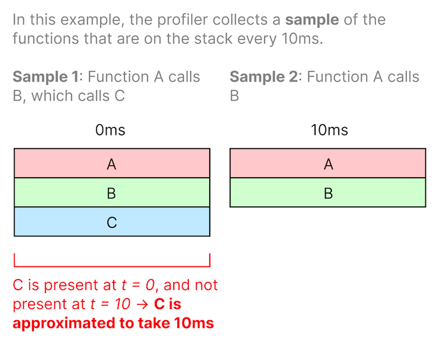 A diagram illustrating how the change in the call stack between two samples can be used to determine the approximate duration of a function. If a function is present on the stack at t = 0ms and no longer present at t = 10ms, we can approximate the duration to be 10ms.