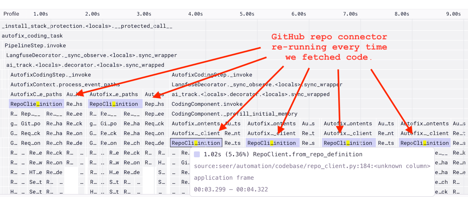 A “before” screenshot of Sentry’s performance profiling tool showing a timeline visualization of code execution over a span of approximately 9 seconds. There are multiple instances of RepoClient.from_repo_definition highlighted, with red arrows pointing to them and a note saying: "GitHub repo connector re-running every time we fetched code". This suggests a performance issue where the GitHub repository connector is repeatedly being called in separate instances, potentially causing redundant code fetches and slowing down the overall process. The bottom of the screenshot also shows a detailed breakdown of the RepoClient.from_repo_definition call, with a duration of 1.02s (5.36%), pointing to the file seer/automation/codebase/repo_client.py