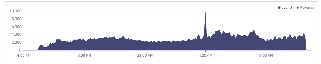 dogfood_weekly_emails_2