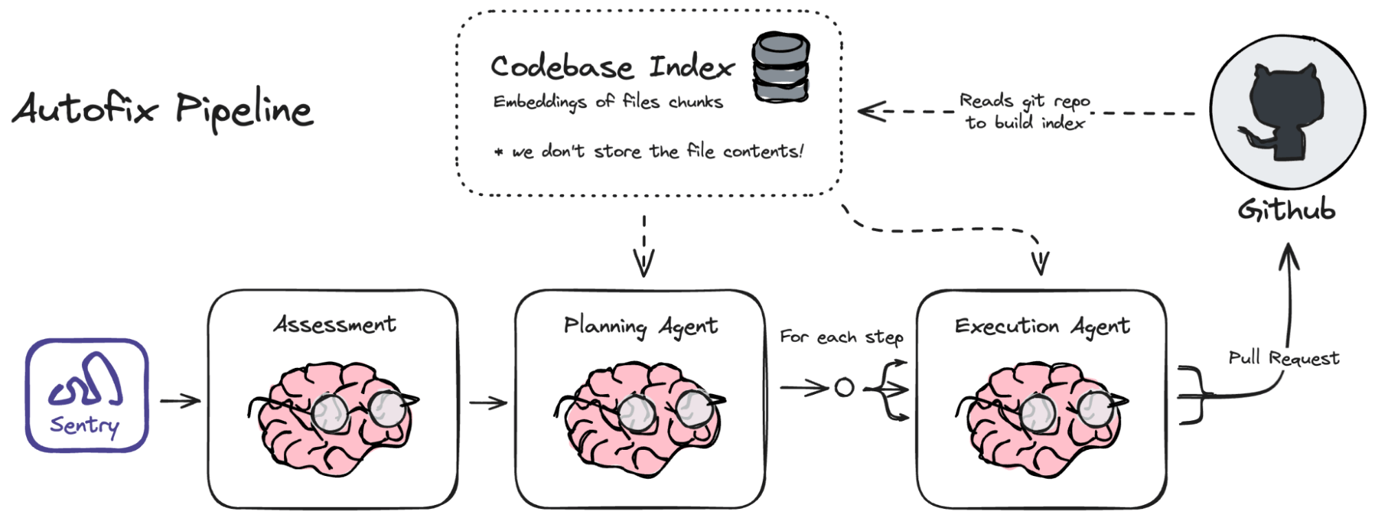 Autofix pipeline diagram: Sentry sends to Assessment, Planning Agent, Execution Agent, then GitHub PR