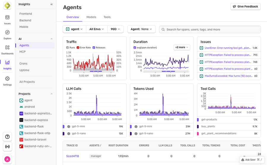 Sentry Insights dashboard for AI Agents showing traffic, duration, LLM calls, tokens used, and tool calls charts over 90 days, with a top issues panel listing errors and a trace table below.