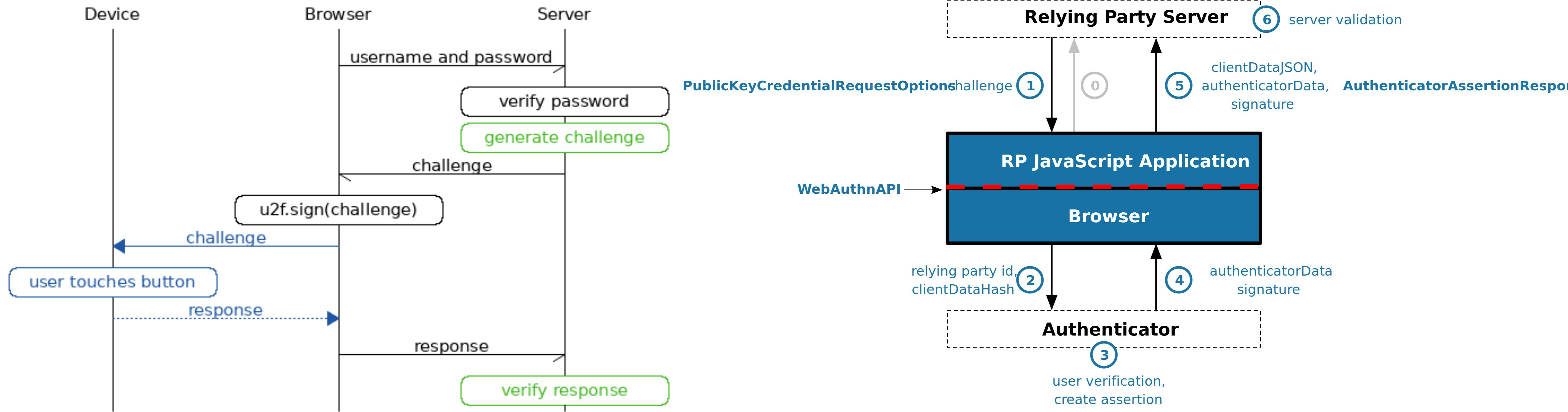 Side-by-side diagrams comparing U2F authentication sequence with WebAuthn assertion flow
