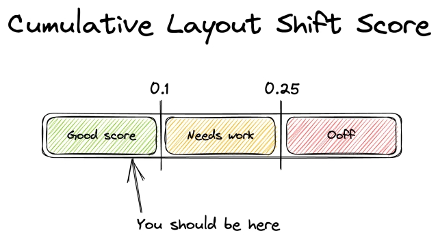 Web Fonts & the Dreaded Cumulative Layout Shift