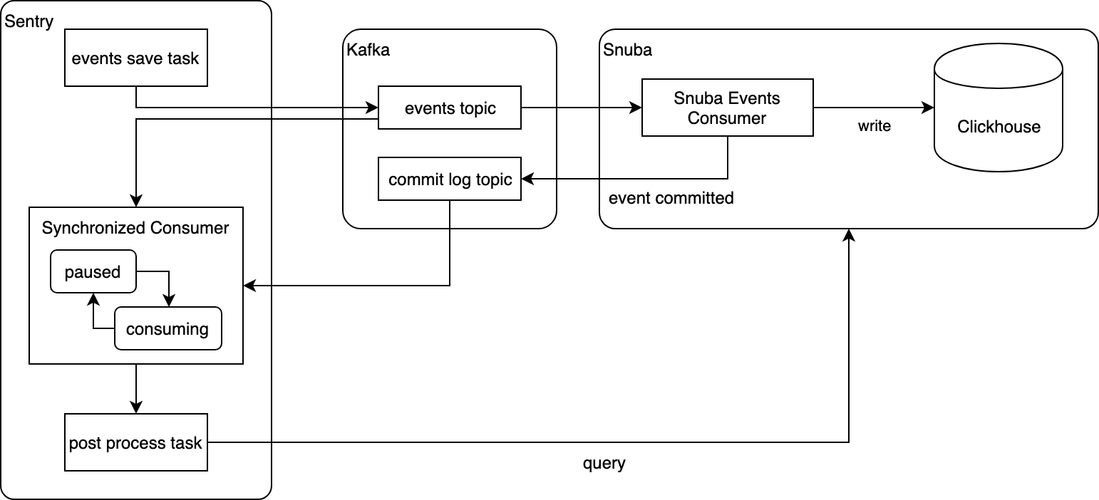The synchronized consumer is a system that allows a Kafka consumer to pause itself and wait for another consumer (on a separate consumer group) to commit an offset before consuming that same message.  