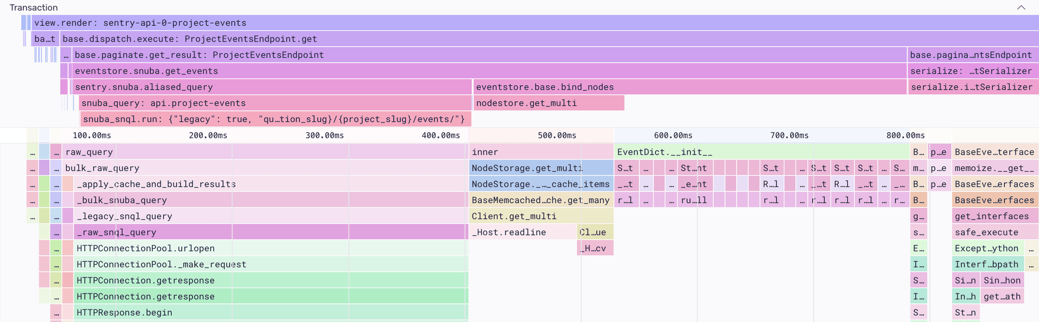 Visualize spans from the transaction on the flamechart