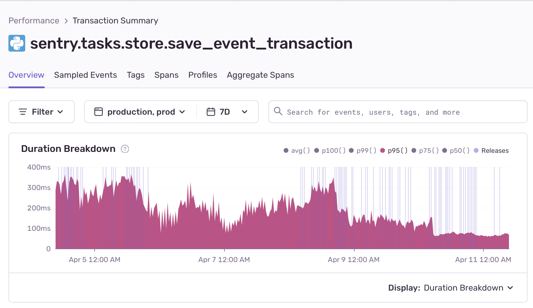 Transaction summary showing save_event_transaction duration breakdown declining sharply over one week