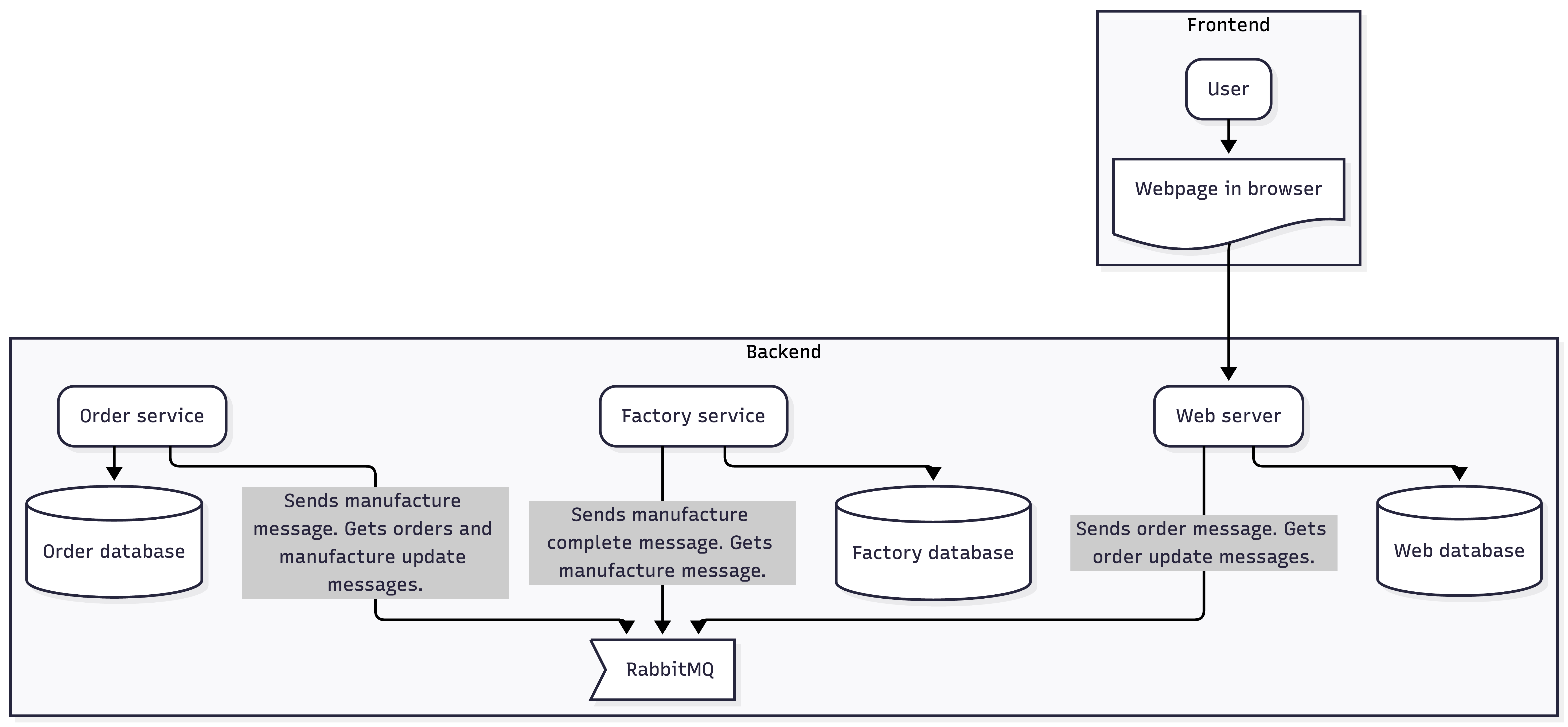 Diagram of an event-driven system showing a frontend user in a browser communicating with a backend web server, order service, and factory service. Services use databases and exchange order and manufacture messages via RabbitMQ.