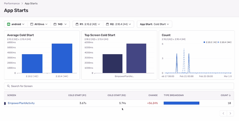 Sentry App Starts dashboard comparing cold start times between two Android app releases